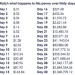If You Start With A Penny And Double It Everyday For 30 Days