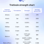 What Percentage Of Tretinoin Should I Start With