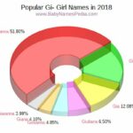 Names That Start With Gi